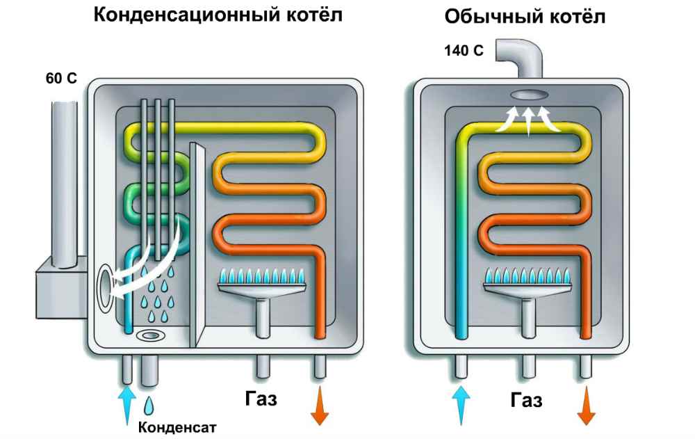 Принципиальная схема конвекционного и конденсационного котлов как работает настенный двухконтурный газовый котел