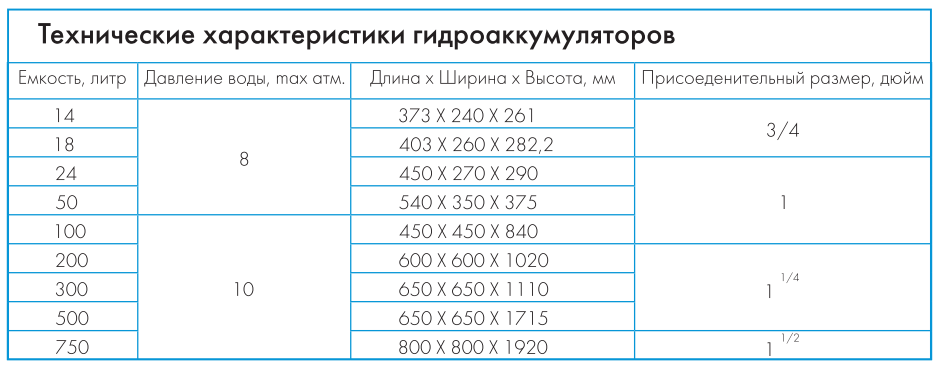 Технические характеристики гидроаккумуляторов Джилекс 6 В Купить гидроаккумулятор Джилекс 6 литров в Уфе
